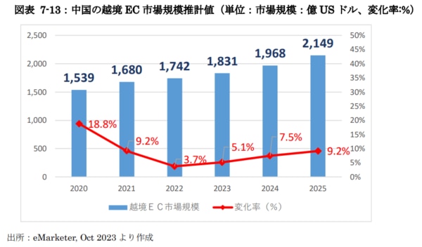 中国越境EC市場規模推移