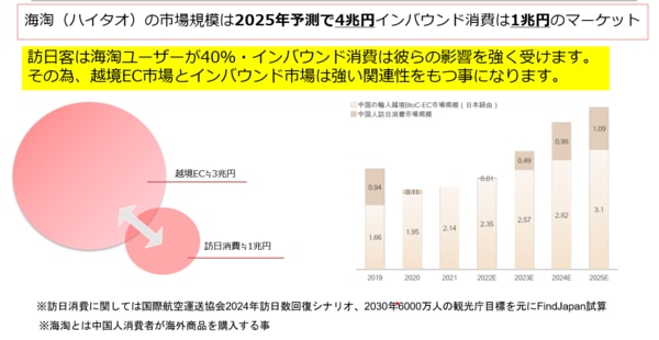 越境ECとインバウンド消費の関連性