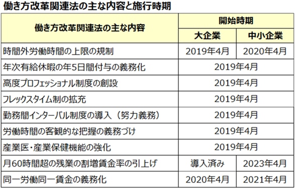 働き方改革関連法の主な内容と施行時期