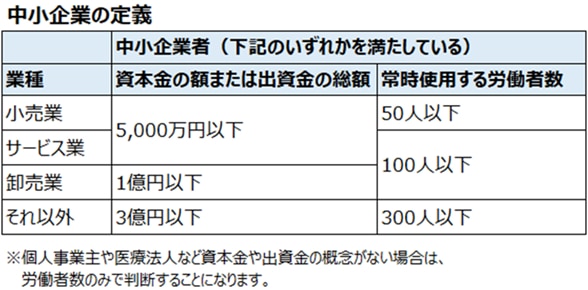 中小企業の定義