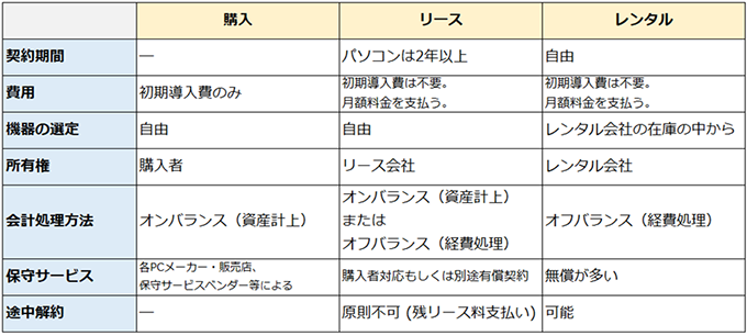 ＜特徴の比較表＞購入とリースとレンタルの違い