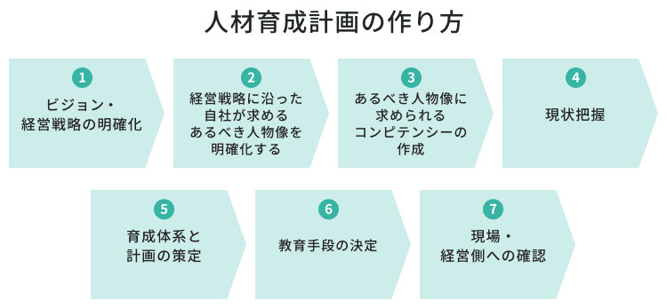 人材育成計画の作り方