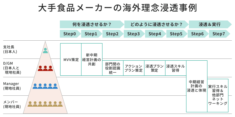 大手食品メーカーの海外理念浸透事例