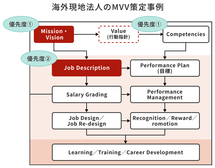 海外現地法人のMVV策定事例