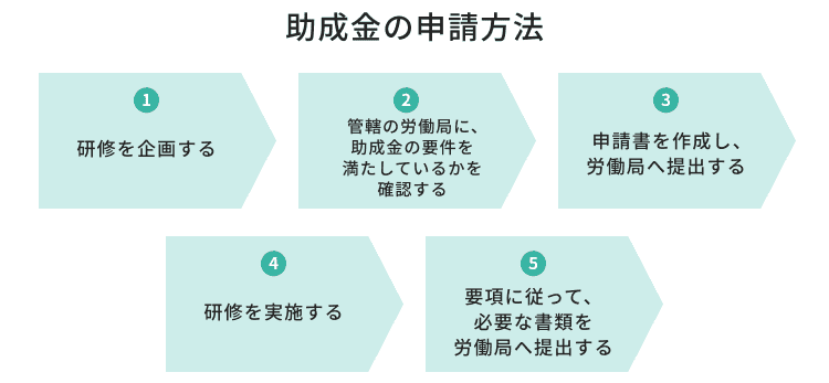 助成金の申請方法