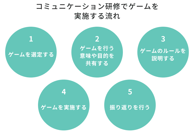 コミュニケーション研修でゲームを実施する流れ