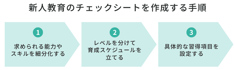 新人教育のチェックシートを作成する手順