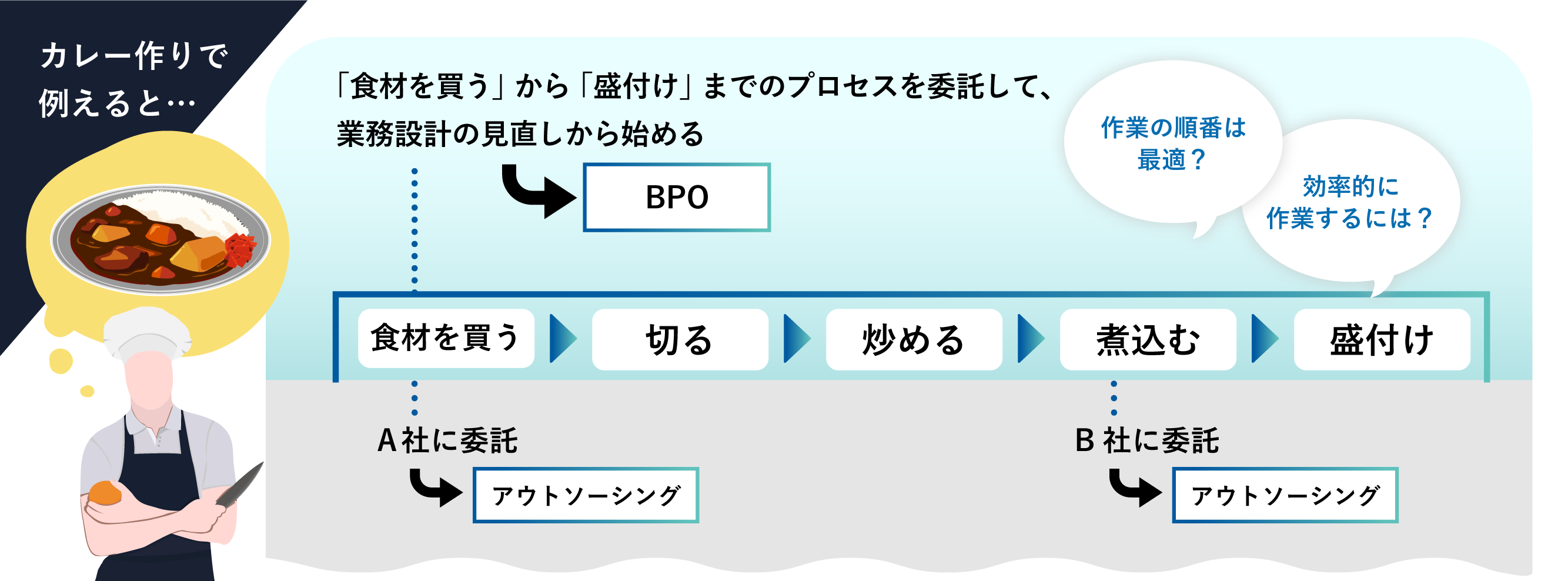 BPOをカレー作りに例えた図