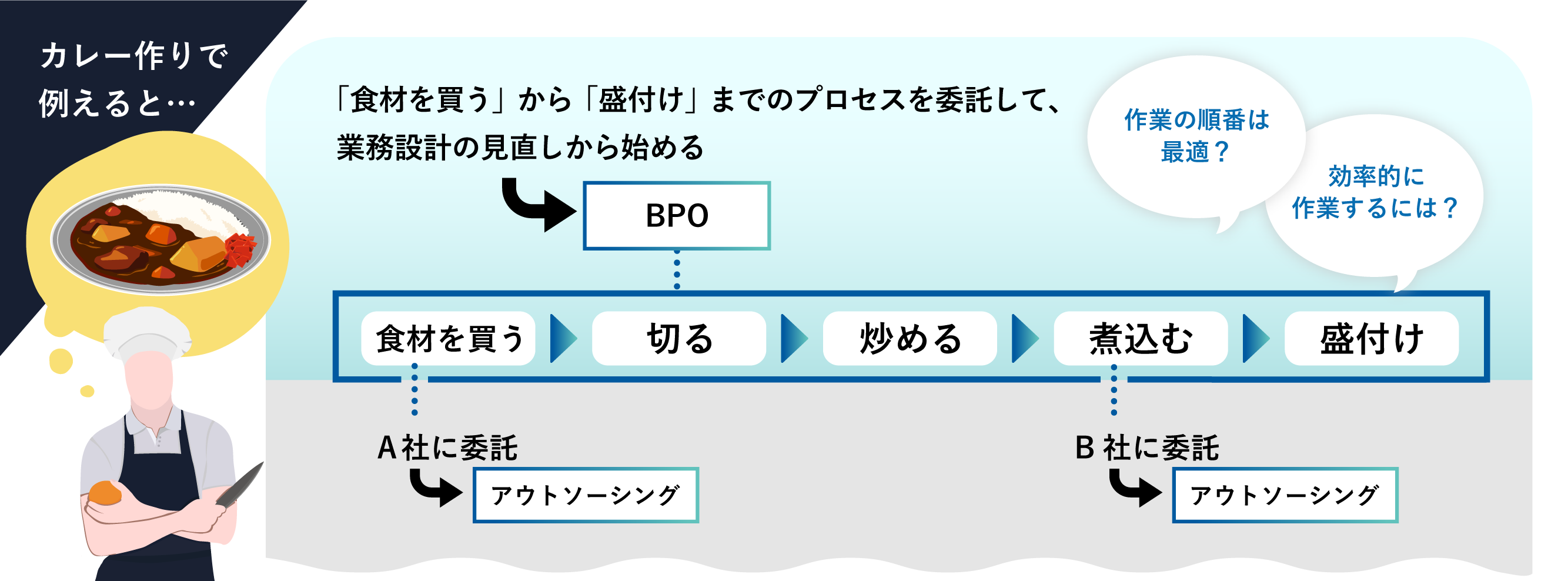 BPOをカレー作りに例えた図