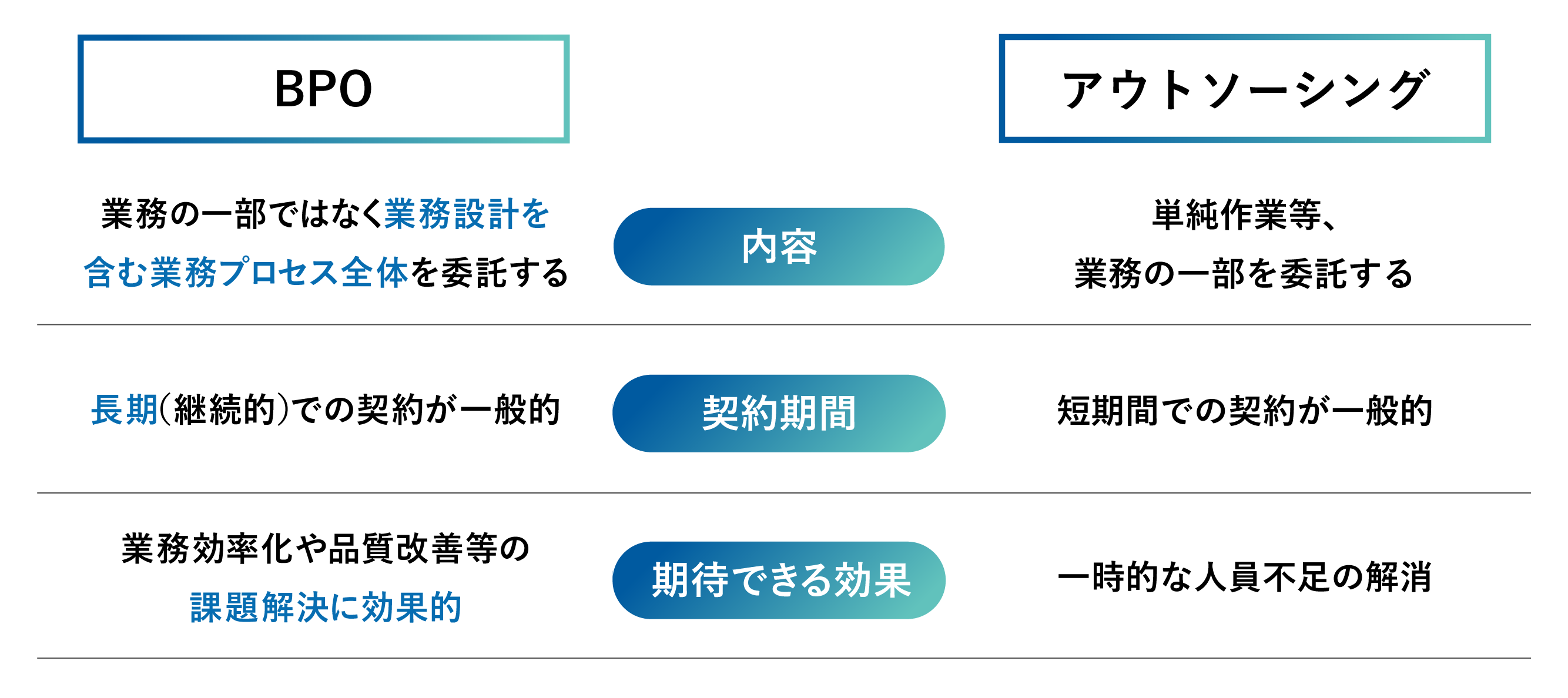 BPOとアウトソーシングの違いを比較した図