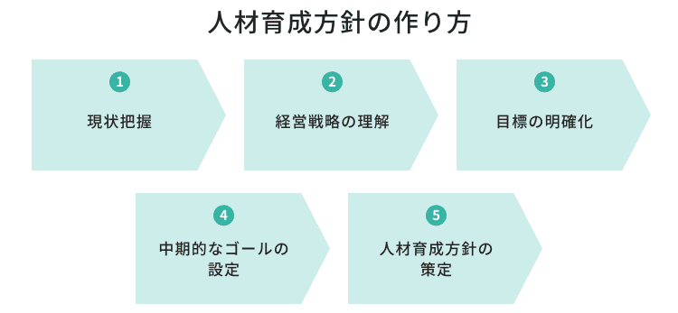 人材育成方針の作り方