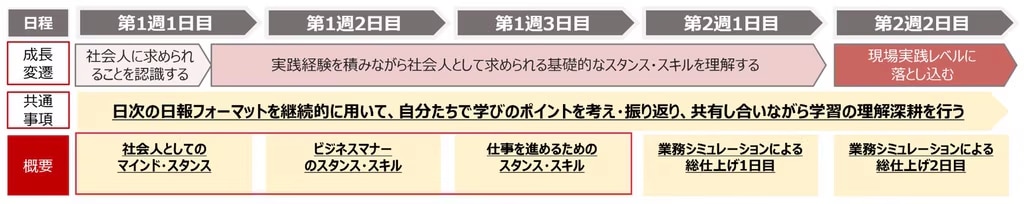 2023年度新入社員研修の全体像