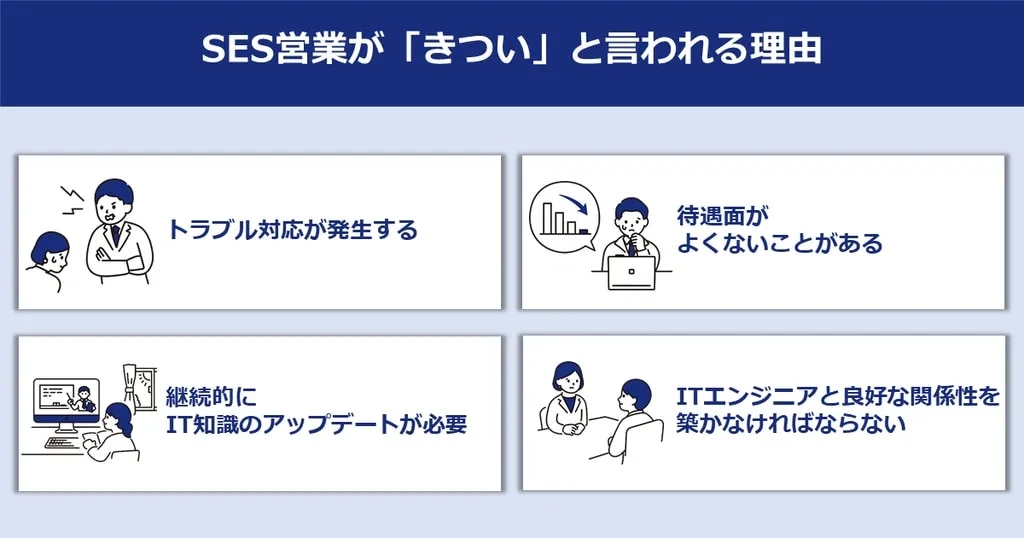 SES営業が「きつい」と言われる理由。トラブル対応、待遇、IT知識の継続的なアップデート、ITエンジニアとの良好な関係構築の4つの具体的な理由を説明。