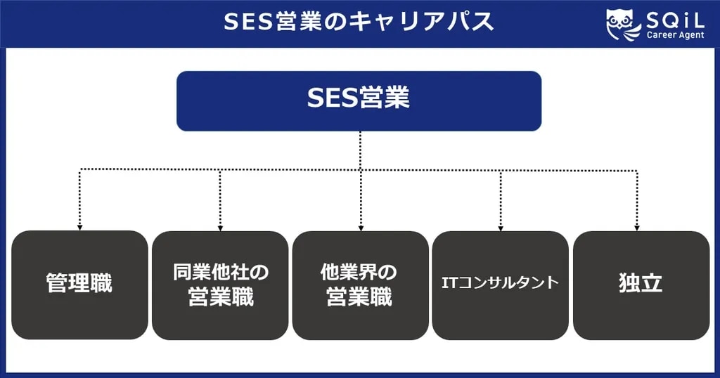 SES営業のキャリアパスの図(管理職、同業他社の営業職、他業界の営業職、ITコンサルタント、独立の5つの選択肢)