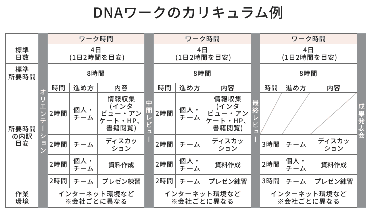 DNAワークのカリキュラム例