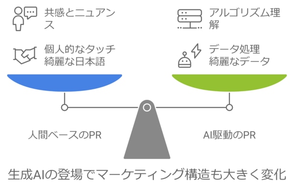 生成AI時代のマーケティング