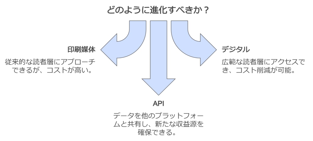 生成AI時代の雑誌メディアの方向性