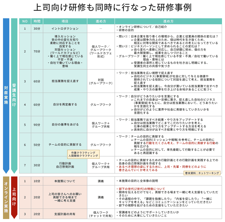 上司向け研修も同時に行なった研修事例