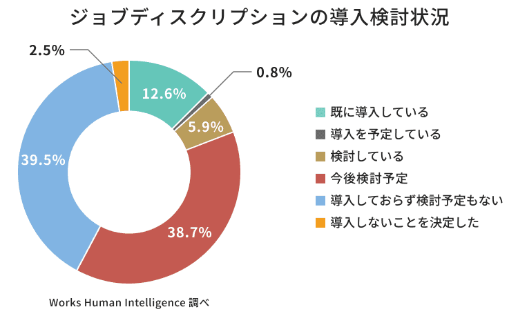 ジョブディスクリプションの導入検討状況