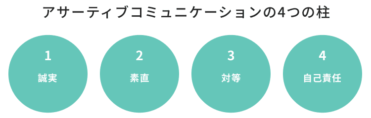 アサーティブコミュニケーションの4つの柱