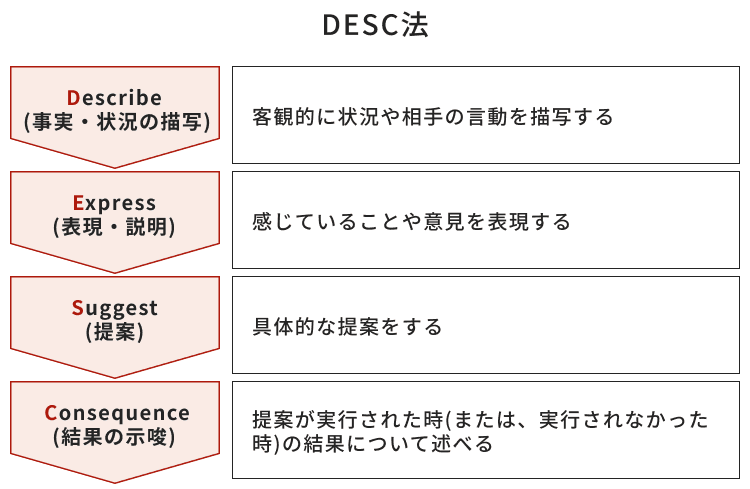 DESC法