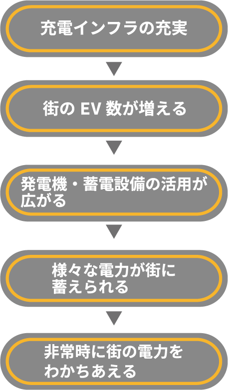 取り組みの流れ図