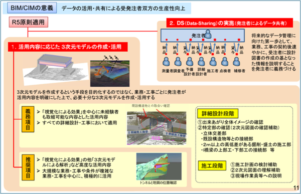 図 1：令和5年度からのBIM/CIM原則適用