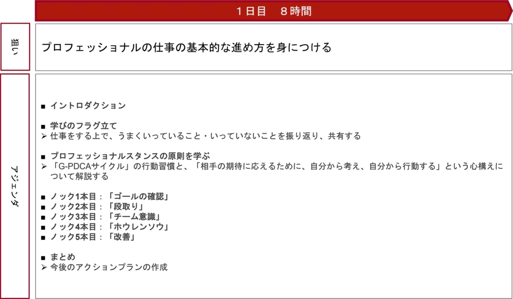 プロフェッショナルの仕事の基本的な進め方を身につける