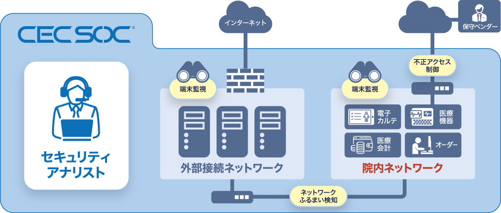 医療機関の情報システムにおけるセキュリティ監視