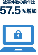 被害件数の前年比57.5%増加