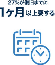 27%が復旧までに1ヶ月以上要する