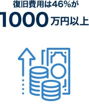 復旧費用は46%が1000万円以上