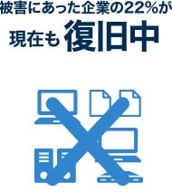 被害にあった起票の22%が現在も復旧中