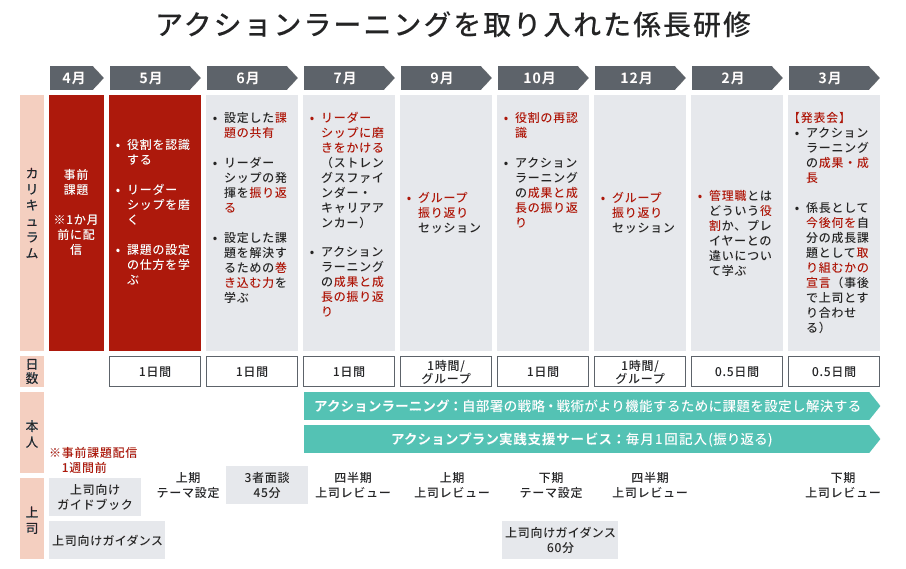 	アクションラーニングを取り入れた係長研修