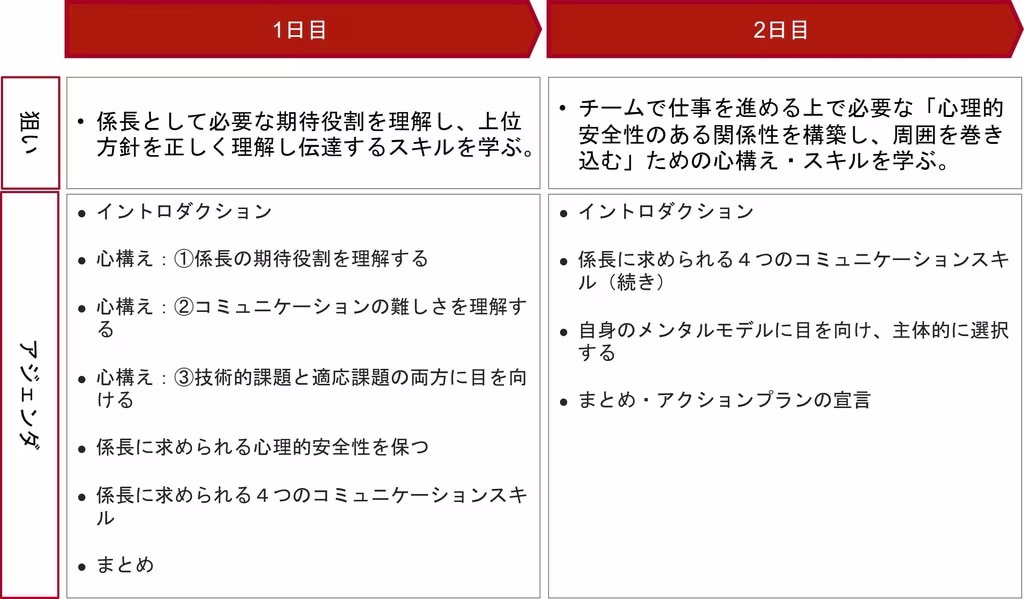 コミュニケーションを活性化し、組織力を向上させるための期待役割を認識する係長育成施策例