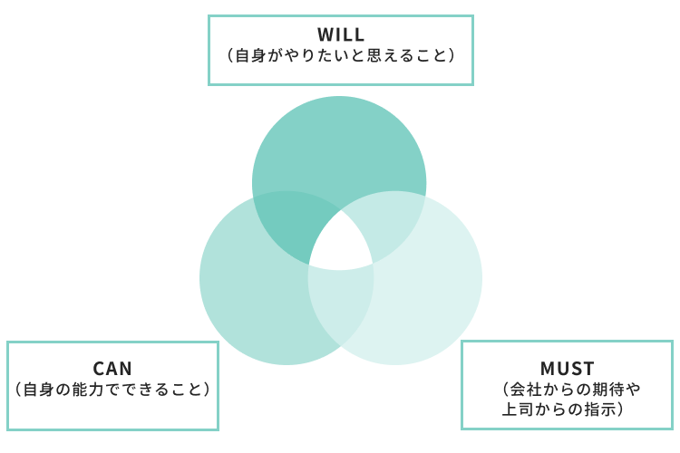 	will can mustとは