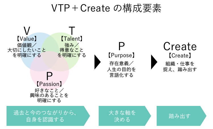 VTP＋Createの構成要素