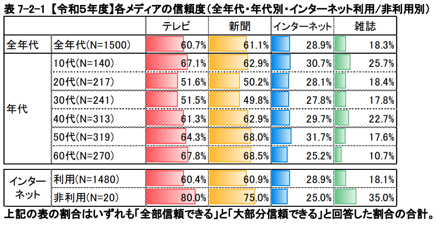 各メディアの信頼度