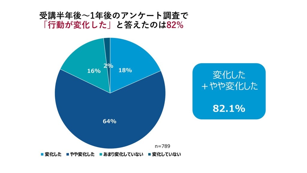 行動変化グラフ①