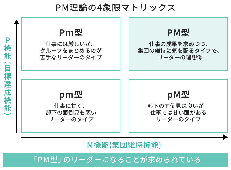 PM理論の4象限マトリックス