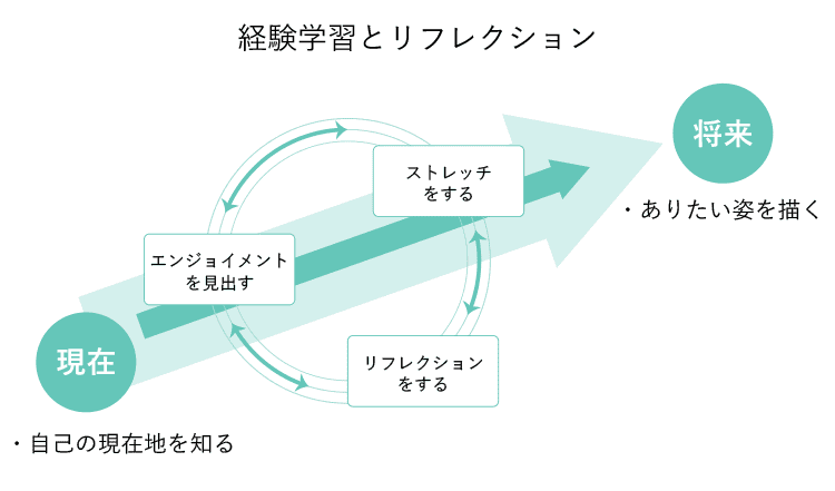 経験学習とリフレクション