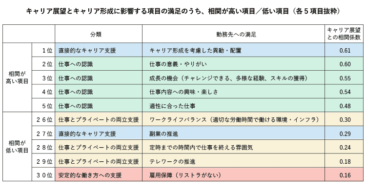 キャリア展望と勤務先へのキャリア形成支援満足との相関