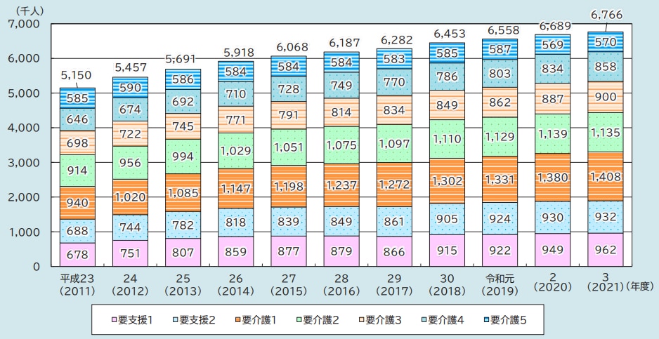 65歳以上（第1号被保険者）における要介護認定者数の推移