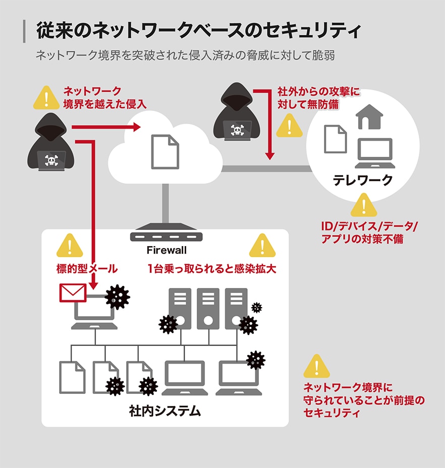 従来のネットワークベースのセキュリティ ネットワーク境界を突破された侵入済みの脅威に対して脆弱 ネットワーク境界を越えた侵入 標的型メール 1台乗っ取られると感染拡大 社内システム ネットワーク境界に 守られていることが前提の セキュリティ 社外からの攻撃に 対して無防備 テレワーク ID/デバイス/データ/ アプリの対策不備