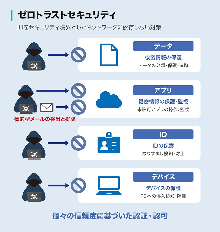 ゼロトラスト・ネットワーク・セキュリティ IDをセキュリティ境界としたネットワークに依存しない対策 データ 機密情報の保護 データの分類・保護・追跡 アプリ 機密情報の保護・監視 未許可アプリの操作、監視 ID IDの保護 なりすまし検知・防止 デバイス デバイスの保護 PCへの侵入検知・隔離 個々の信頼度に基づいた認証・認可