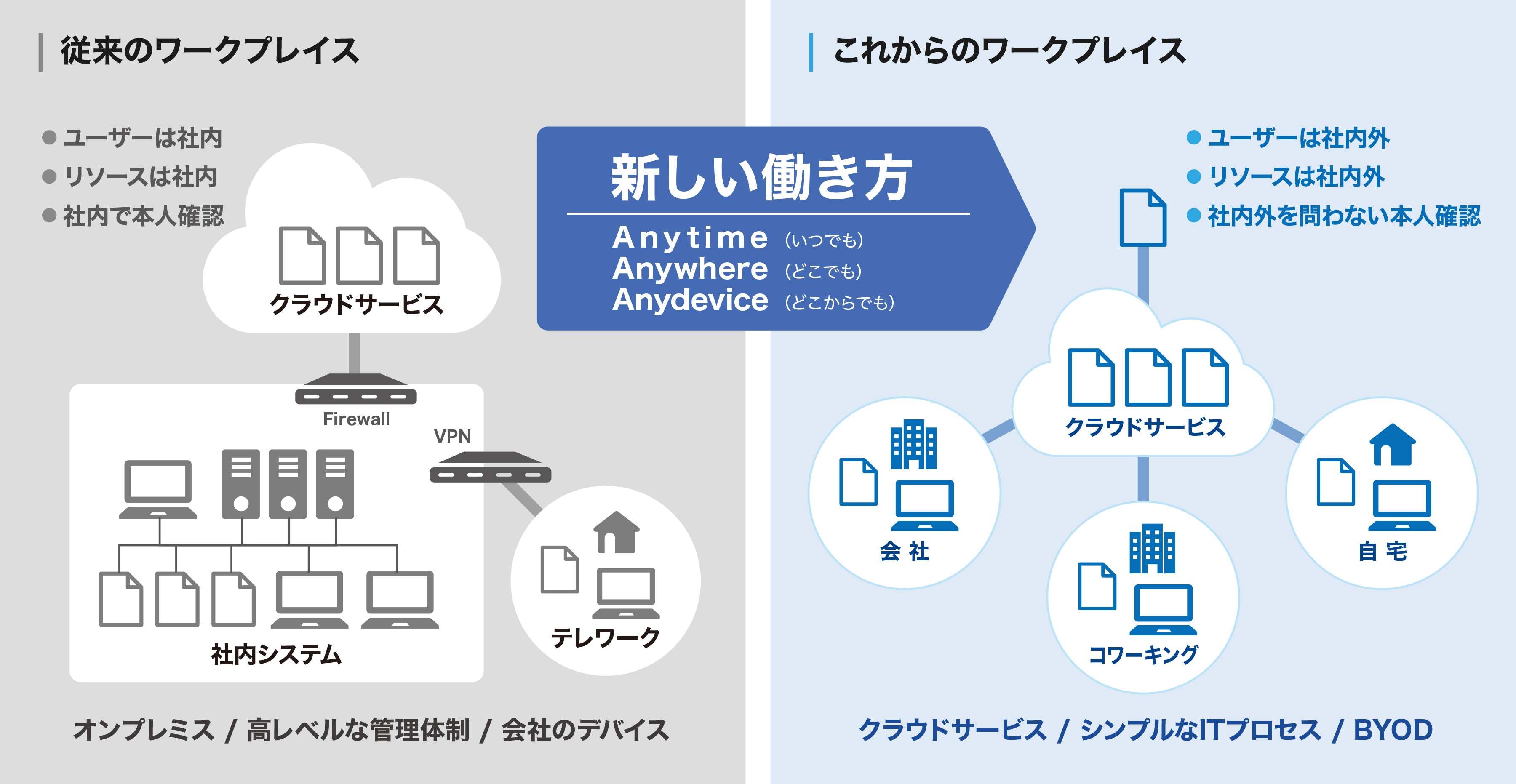 従来のワークプレイス ● ユーザーは社内 ● リソースは社内 ● 社内で本人確認 クラウドサービス 社内システム テレワーク オンプレミス/高レベルな管理体制/会社のデバイス 新しい働き方 Anytime（いつでも） Anywhere（どこでも） Anydevice（どこからでも） これからのワークプレイス ● ユーザーは社内外 ● リソースは社内外 ● 社内外を問わない本人確認 クラウドサービス 会社 コワーキング 自宅 クラウドサービス/シンプルなITプロセス/BYOD