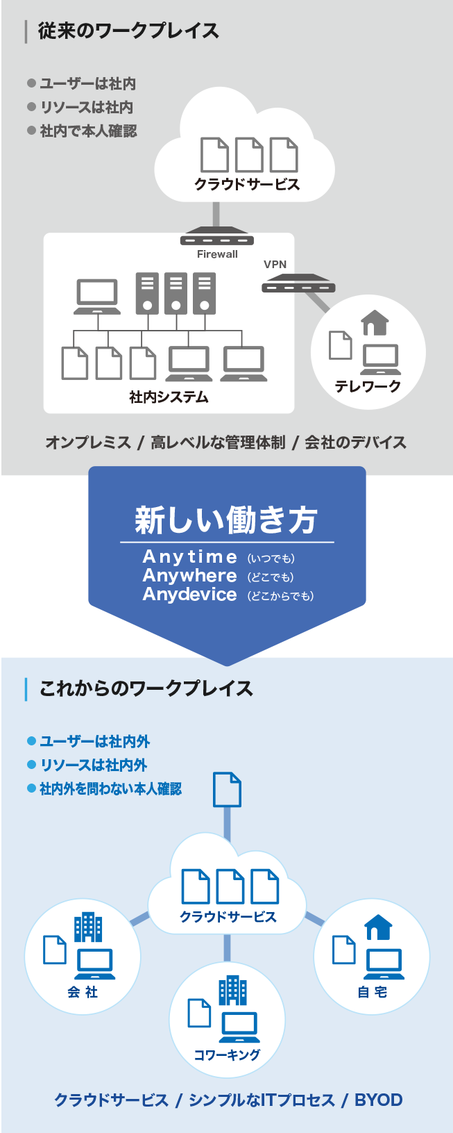 従来のワークプレイス ● ユーザーは社内 ● リソースは社内 ● 社内で本人確認 クラウドサービス 社内システム テレワーク オンプレミス/高レベルな管理体制/会社のデバイス 新しい働き方 Anytime（いつでも） Anywhere（どこでも） Anydevice（どこからでも） これからのワークプレイス ● ユーザーは社内外 ● リソースは社内外 ● 社内外を問わない本人確認 クラウドサービス 会社 コワーキング 自宅 クラウドサービス/シンプルなITプロセス/BYOD