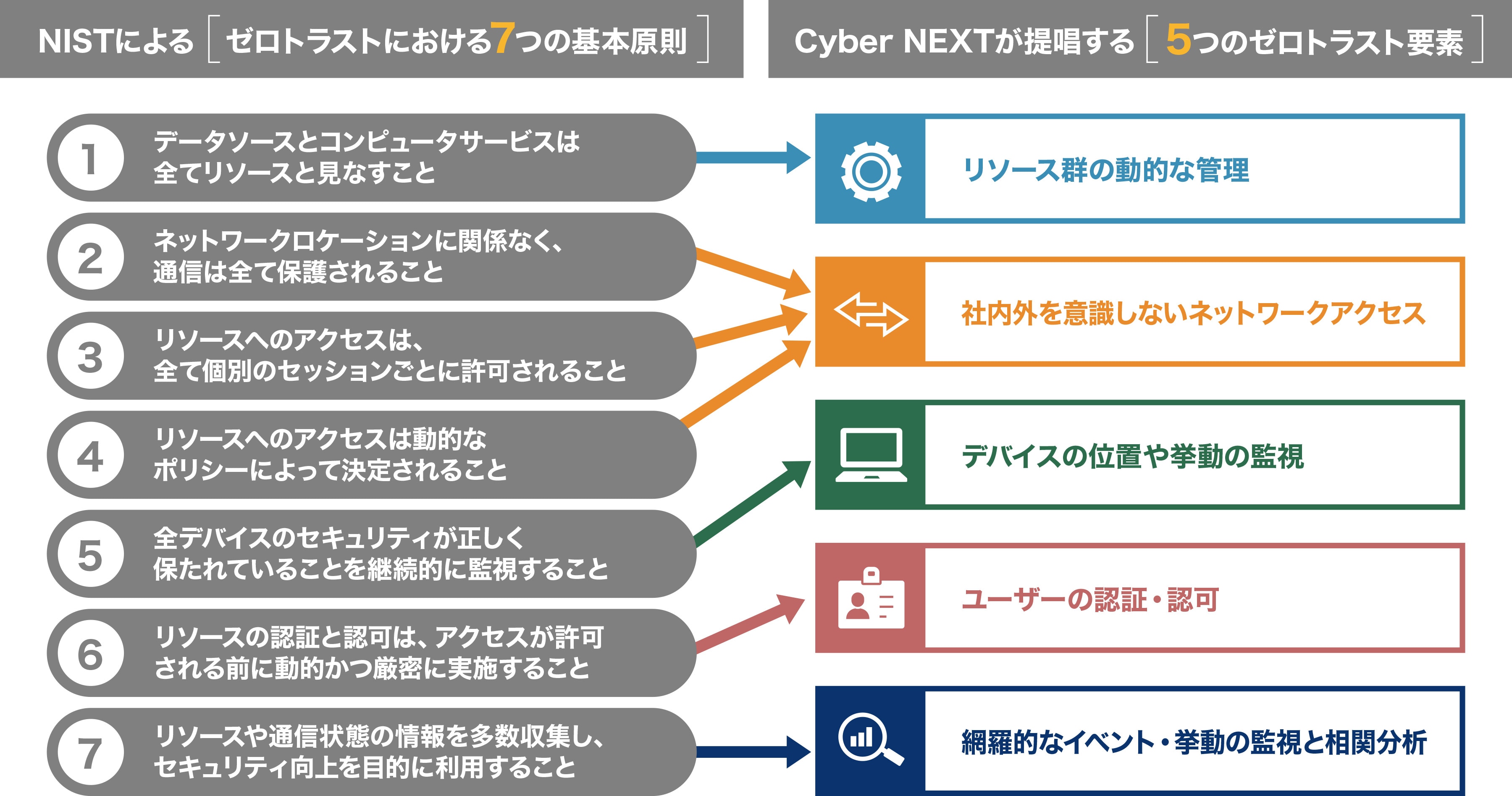 NISTによるゼロトラストにおける7つの基本原則 Cyber NEXTが提唱する5つのゼロトラスト要素 リソース群の動的な管理 社内外を意識しないネットワークアクセス デバイスの位置や挙動の監視 ユーザーの認証・認可 網羅的なイベント・挙動の監視と相関分析