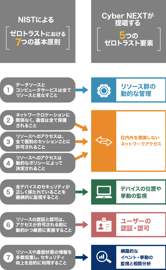 NISTによるゼロトラストにおける7つの基本原則 Cyber NEXTが提唱する5つのゼロトラスト要素 リソース群の動的な管理 社内外を意識しないネットワークアクセス デバイスの位置や挙動の監視 ユーザーの認証・認可 網羅的なイベント・挙動の監視と相関分析