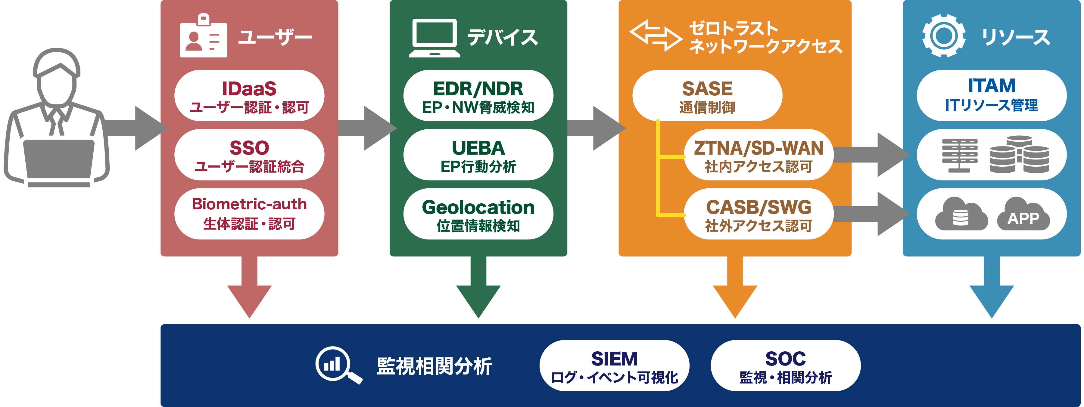 ユーザー デバイス ゼロトラスト ネットワークアクセス リソース 監視相関分析 SIEM ログ・イベント可視化 SOC 監視・相関分析